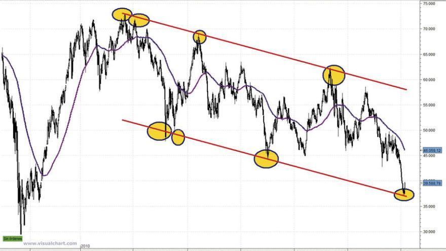 El Bovespa, en rebote técnico desde la base del canal