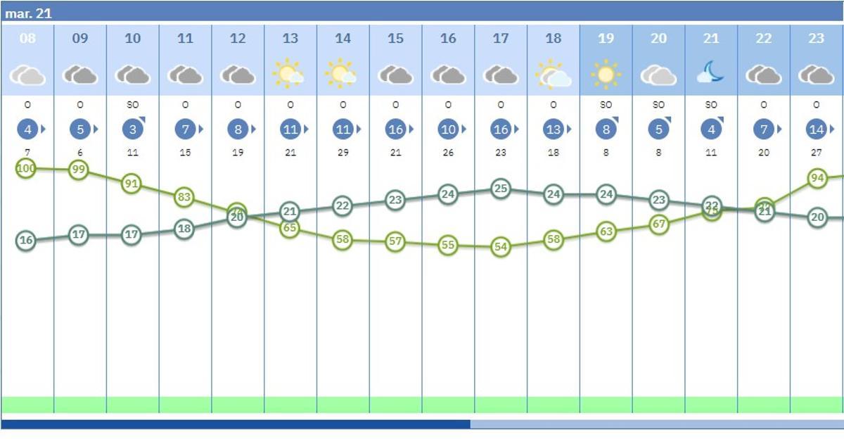 Predicción por horas del tiempo en Córdoba.