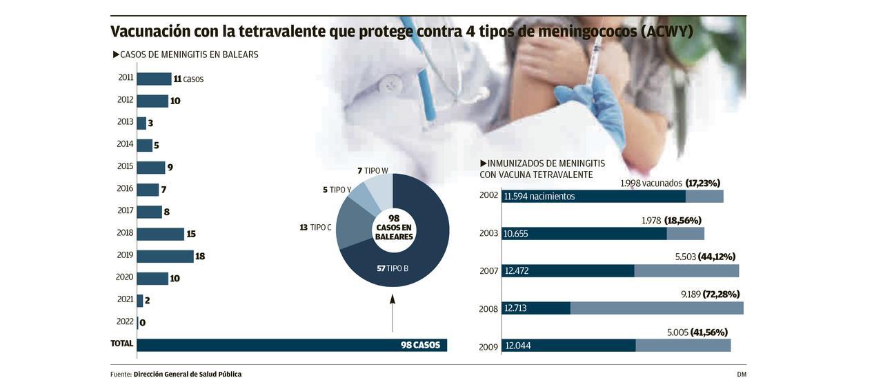 Salud prevé tener vacunados contra la meningitis a todos los adolescentes a finales de 2023