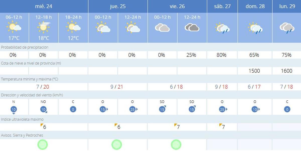 El tiempo en Villanueva