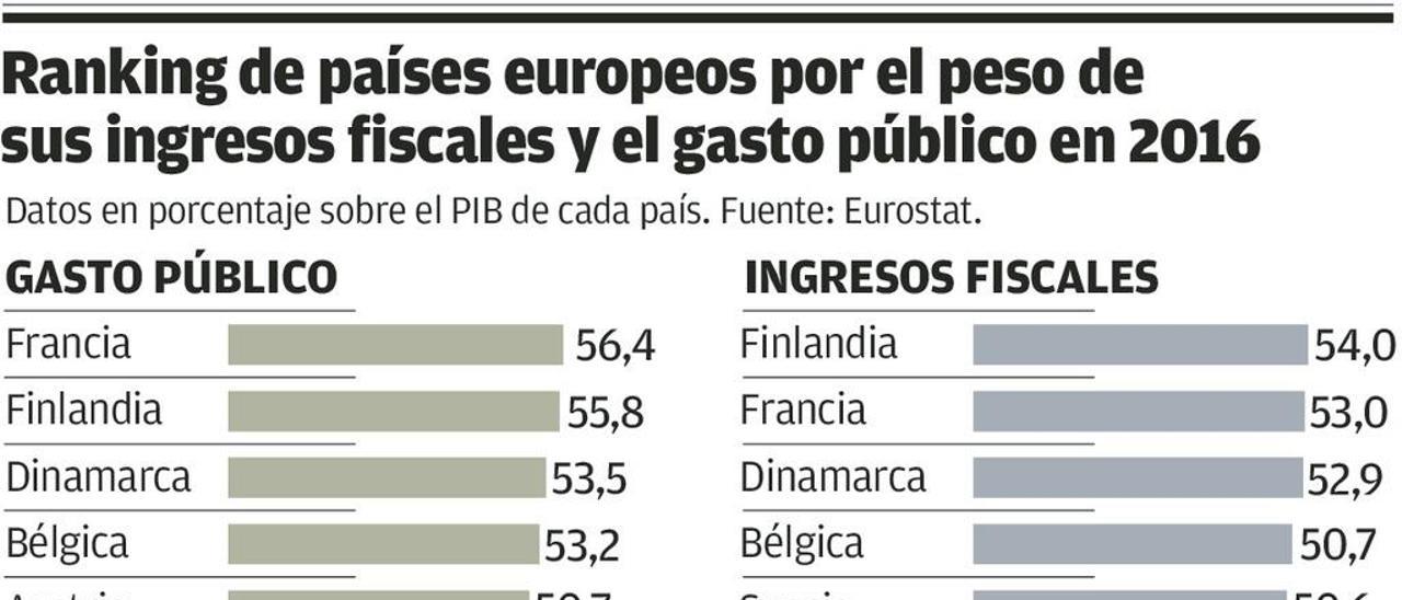 La Hacienda española sólo recauda más que Irlanda, Rumanía, Bulgaria, Lituania y Letonia