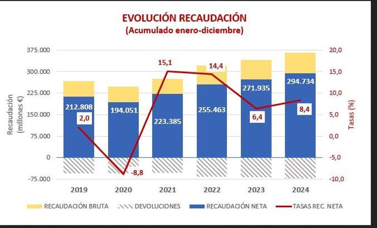 Evolución de recaudación de Hacienda en España en los últimos años.