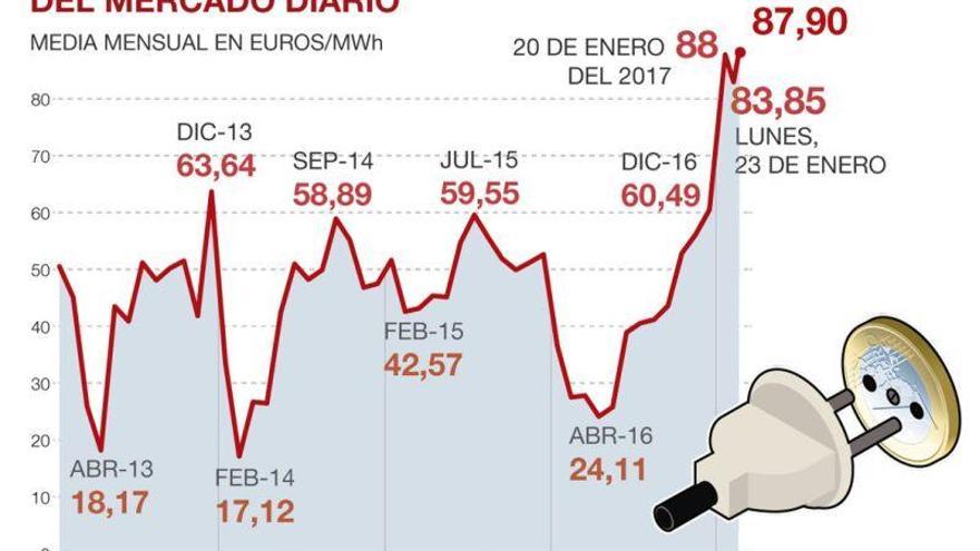 El precio de la luz sube el martes casi el 5%, hasta 87,90 euros