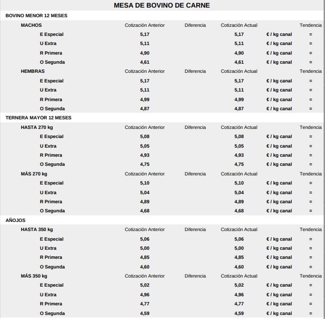 Lonja de Salamanca hoy | Estos son los precios en las lonjas más cercanas a  Zamora