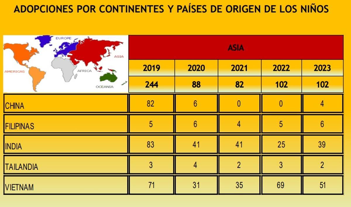 Adopción por continentes y países de origen de los niños.