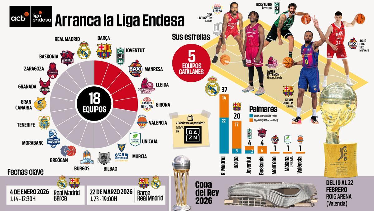 Arranca la Liga Endesa 2025 26