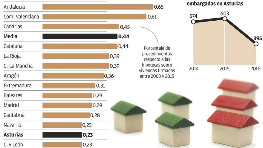 Los problemas para pagar las hipotecas remiten y los embargos caen el 34,5%