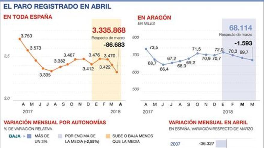 El paro cayó en abril en España a niveles de hace 9 años