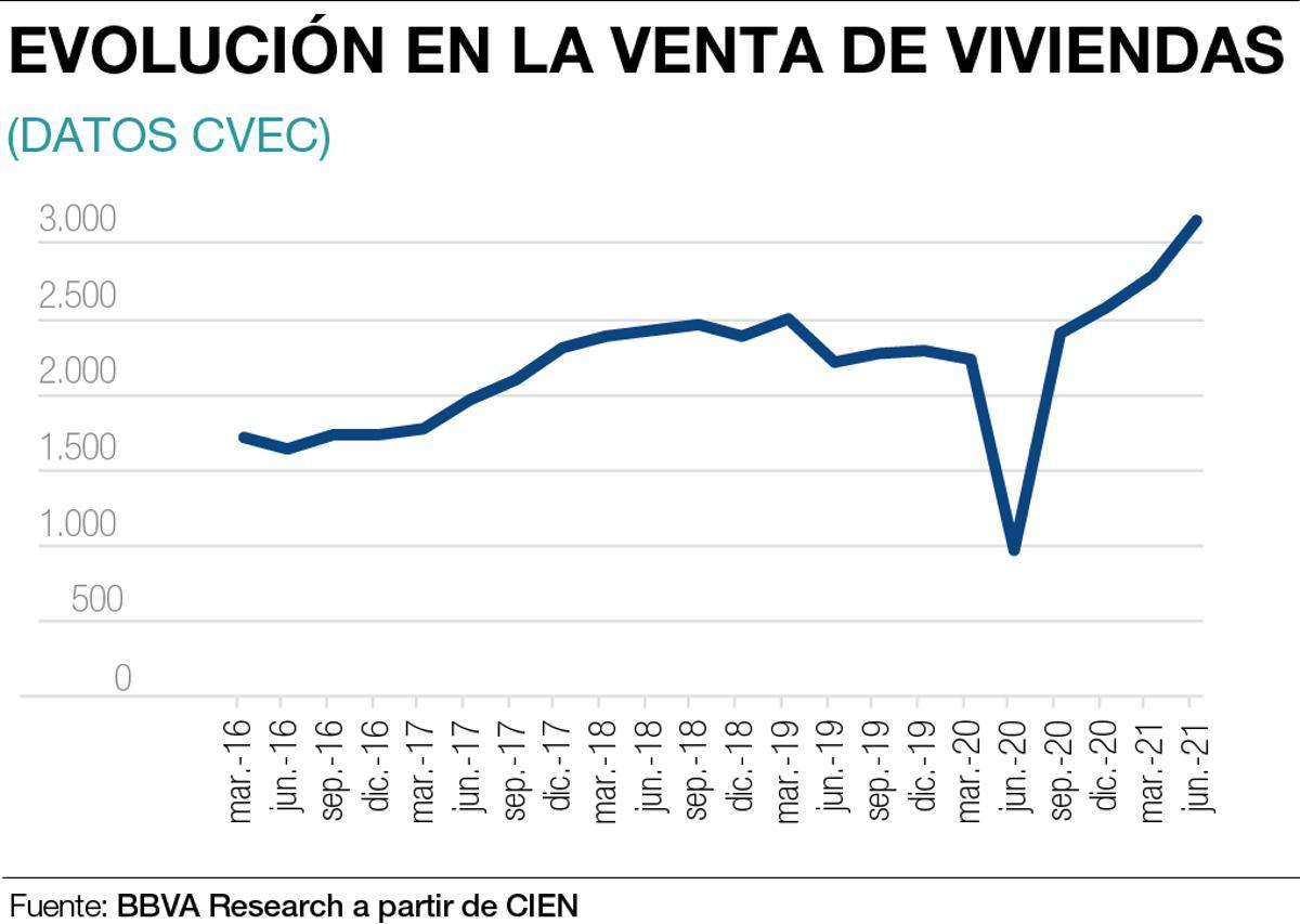 La compraventa de viviendas presenta una buena evolución en Castellón en el primer semestre de este año.