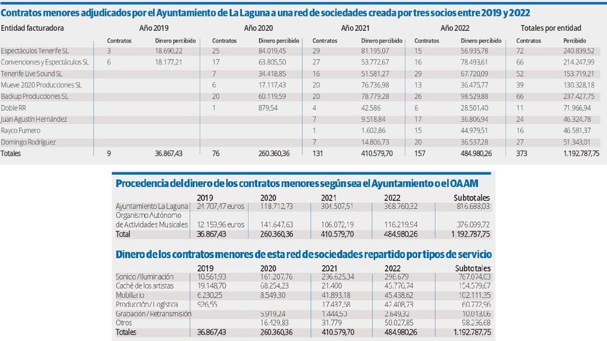 Contratos menores adjudicados por el Ayuntamiento de La Laguna