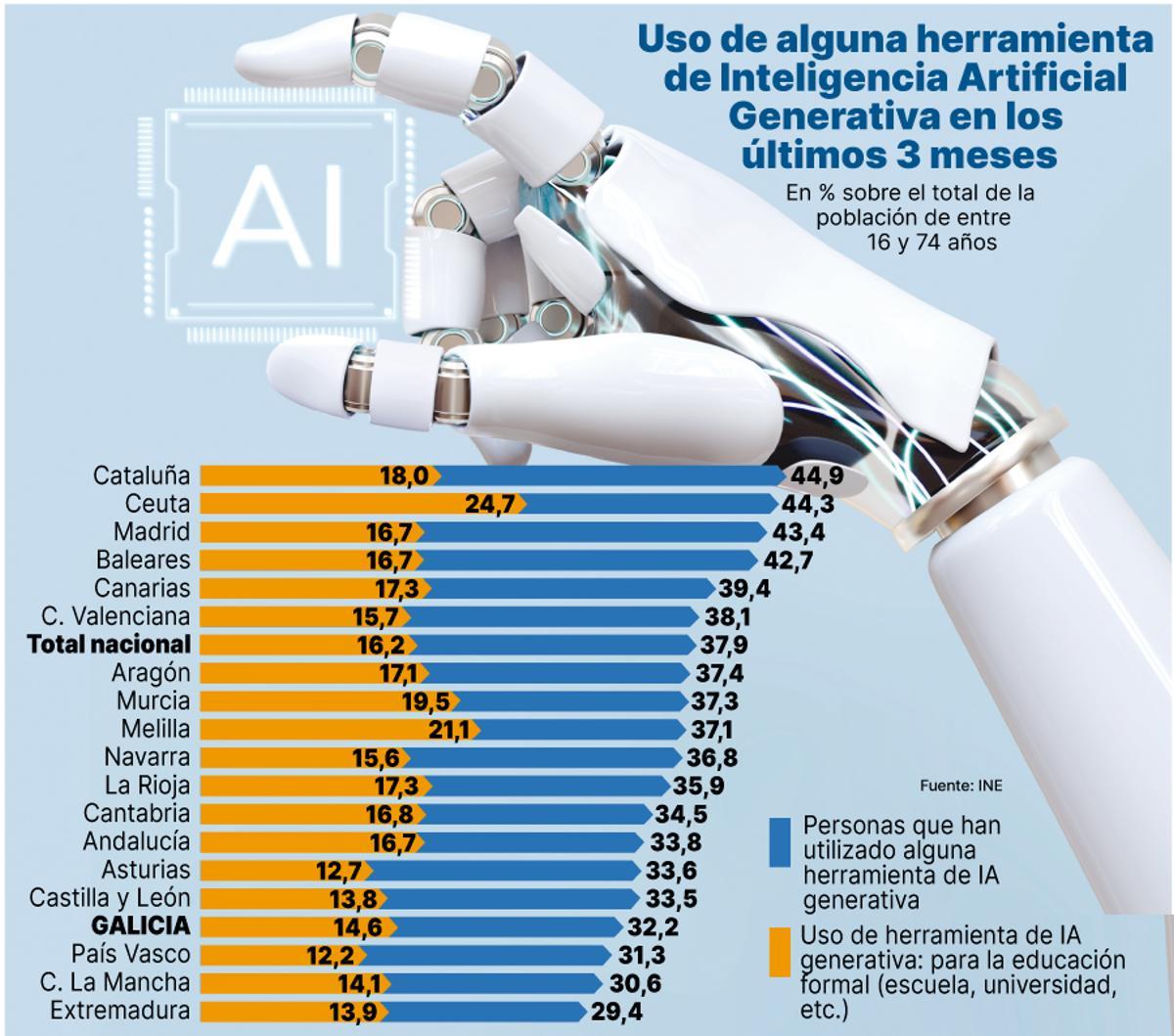 uso de la ia generativa en los últimos 3 meses