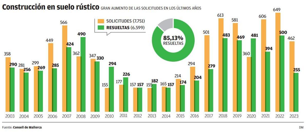 Palma construyó 11 inmuebles en espacios rurales durante el 2022