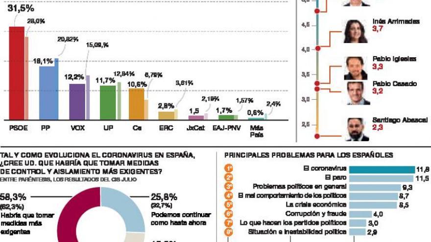 El CIS amplía hasta 13,4 puntos la distancia entre el PSOE y el PP