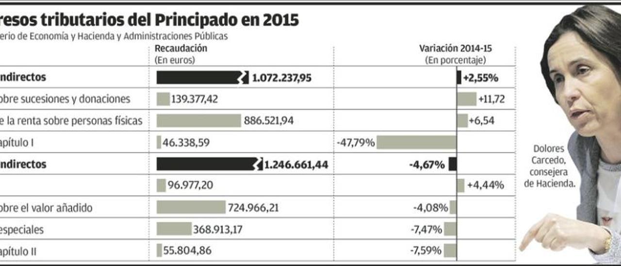 Los jueces cuestionan el método que usa el Principado al cobrar tributos por las casas