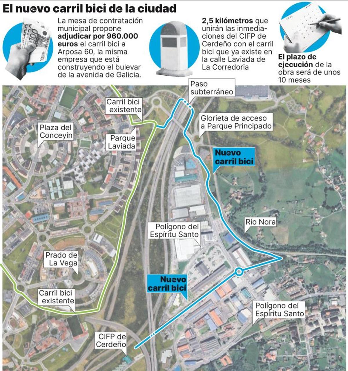 Un gráfico del carril bici.