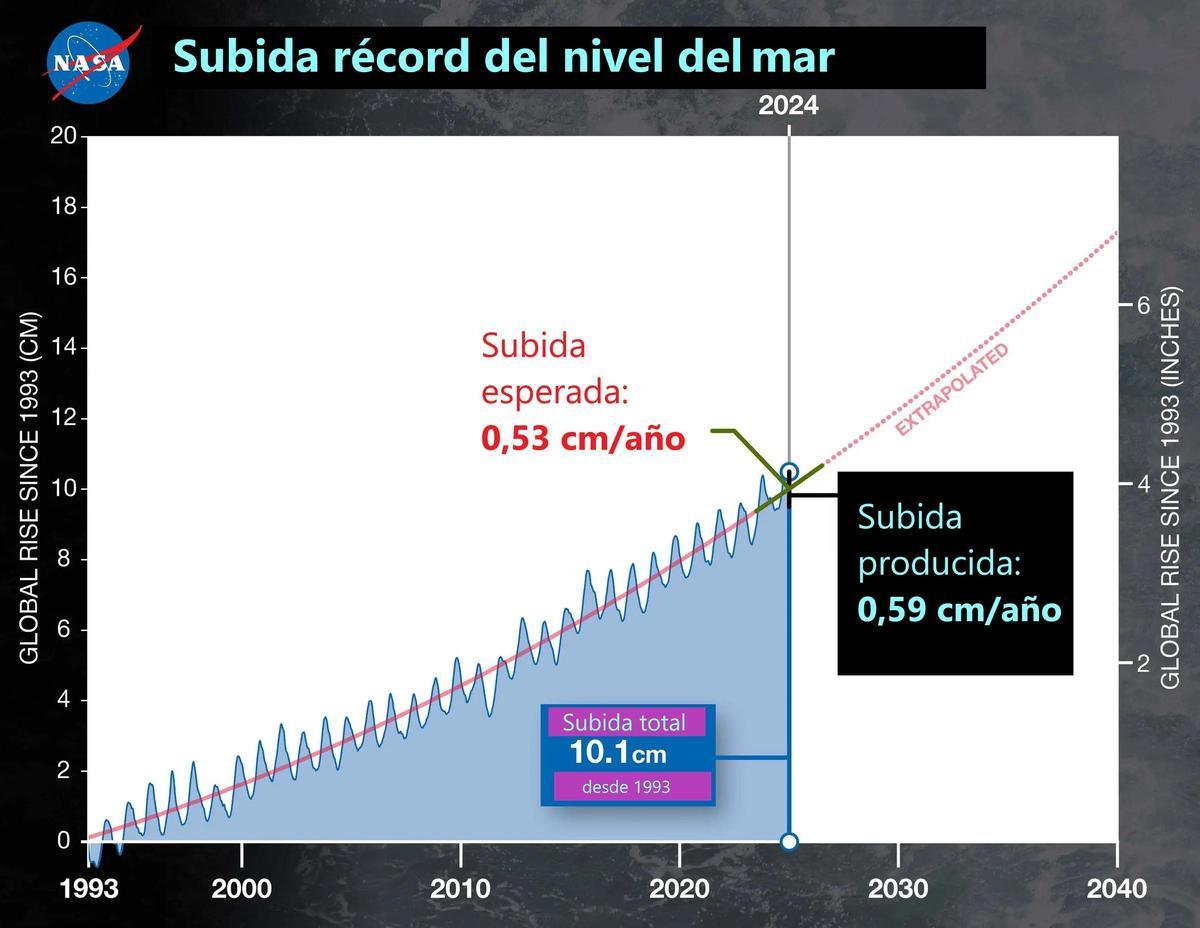 Evolución de la subida del mar