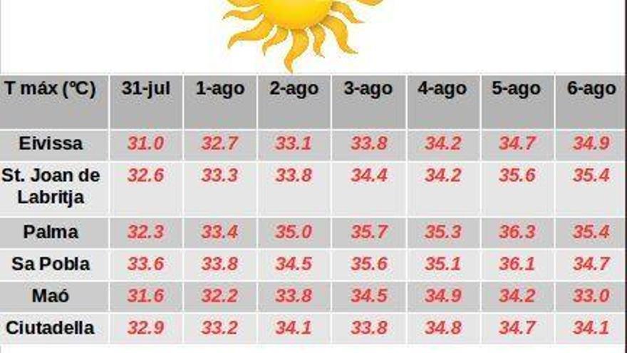 Es wird in den kommenden Tagen heiß auf Mallorca.