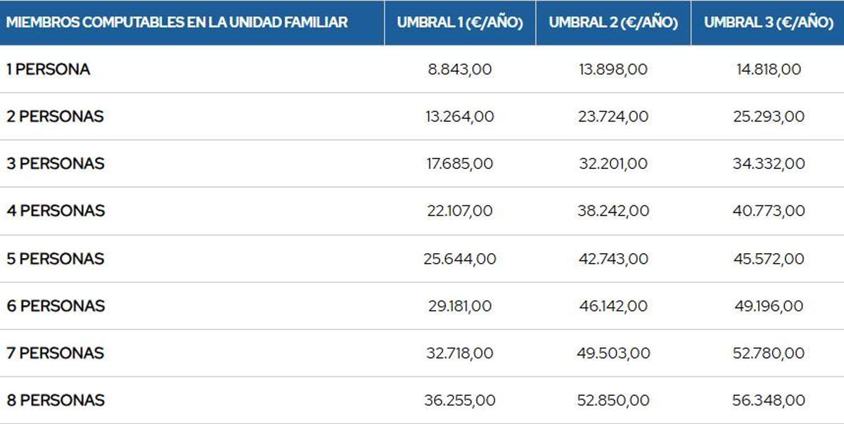 Tabla umbrales.