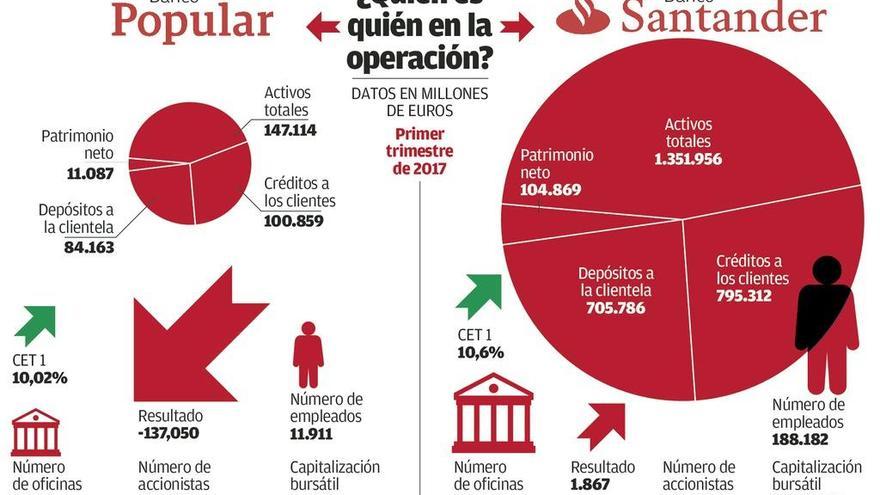 Bruselas interviene Banco Popular para evitar su quiebra y lo vende por un euro al Santander