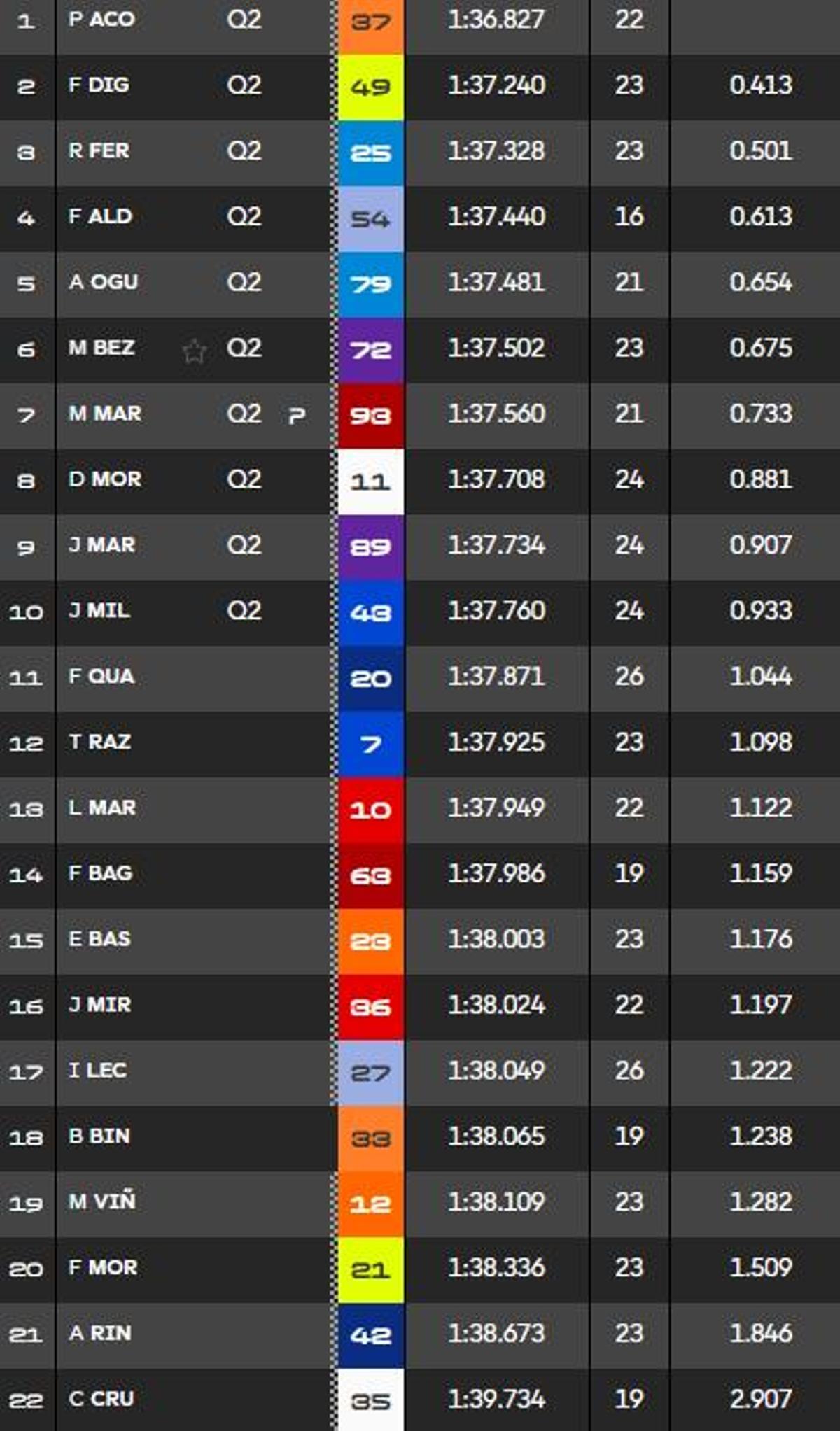 Así queda la Practica de MotoGP en Hungría