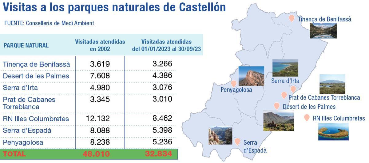 Visitas parques naturales Castellón.