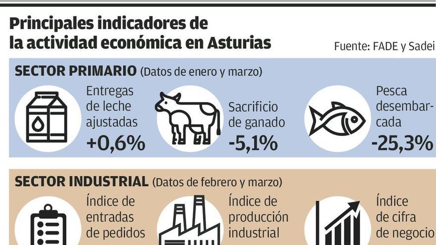 La economía asturiana mantiene este año un &quot;dinamismo notable&quot;, según la patronal FADE