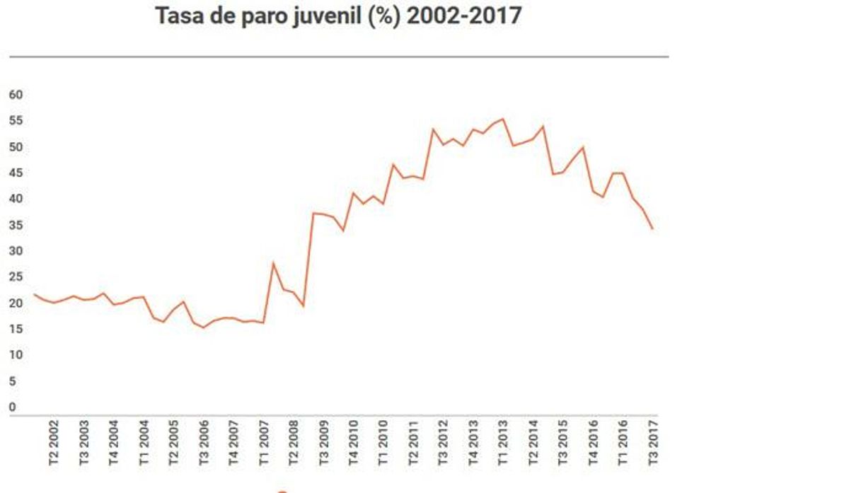 Diez datos de la EPA que van del optimismo a la contención