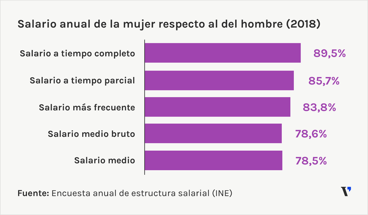 Salario anual de la mujer respecto al del hombre