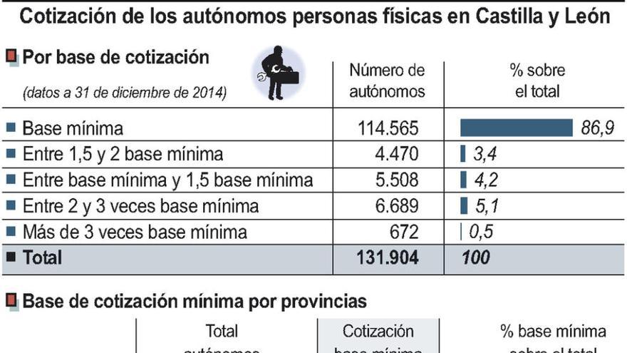 Nueve de cada diez autónomos cotizan a la Seguridad Social por la base mínima