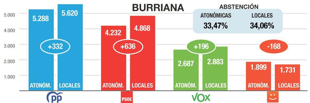 La comparativa en Burriana