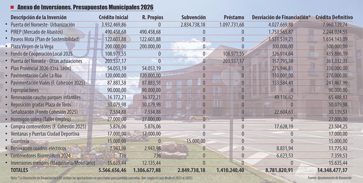 Anexo de inversiones del Ayuntamiento de Benavente para este año.
