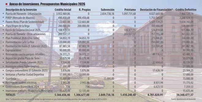 El 90% de las inversiones municipales de Benavente depende de subvenciones, financiación comprometida y un préstamo