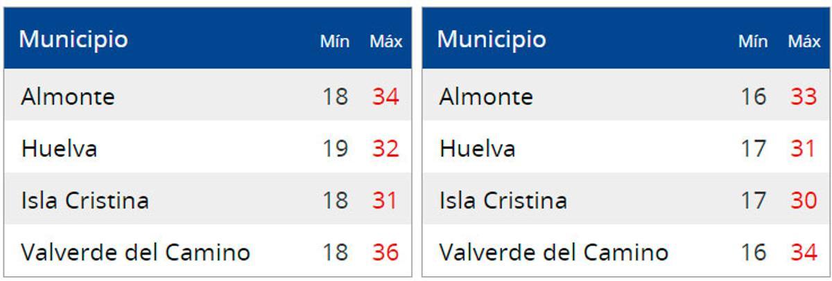 Temperaturas en Cádiz el sábado (izda.) y el domingo (dcha.)