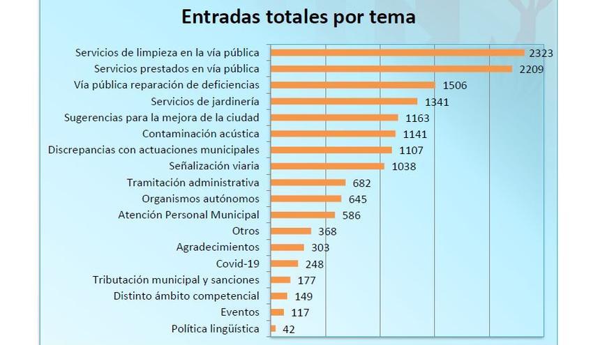 Tipo de quejas presentadas por los ciudadanos de València.