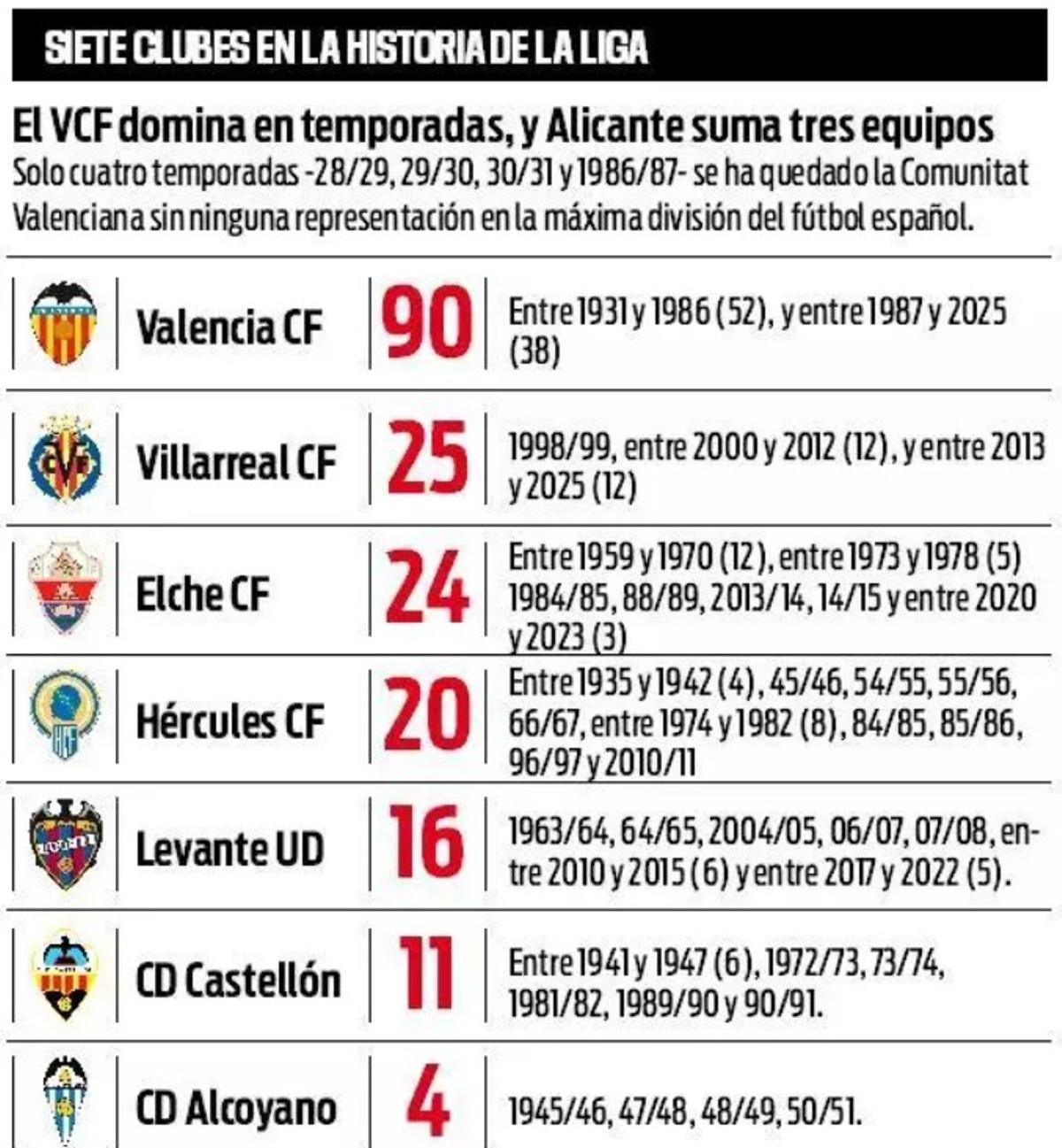 Siete clubes valencianos saben lo que es jugar en Primera división