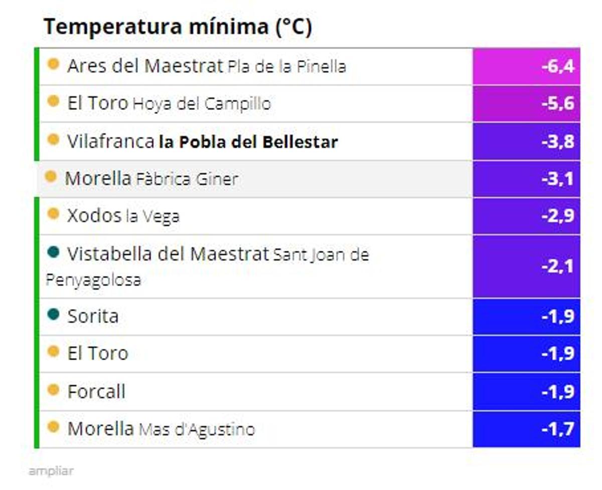 Temperaturas mínimas en Castellón.