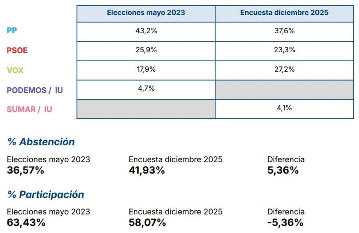 Porcentajes de voto, según la encuesta de la UCAM.