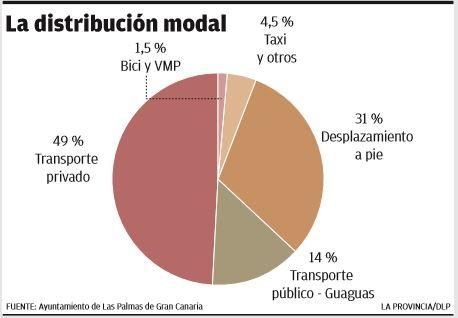 La distribución modal.