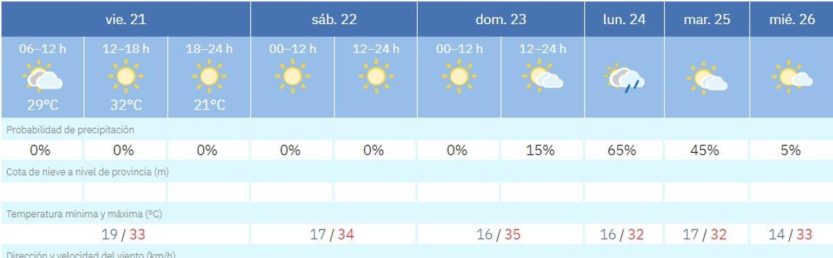 Predicción el tiempo para la semana en Córdoba.