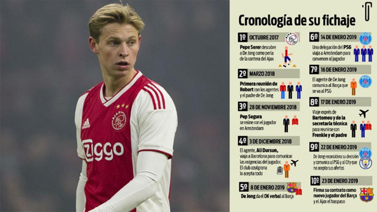 El Barça cerró el fichaje de Frenkie de Jong tras largas negociaciones