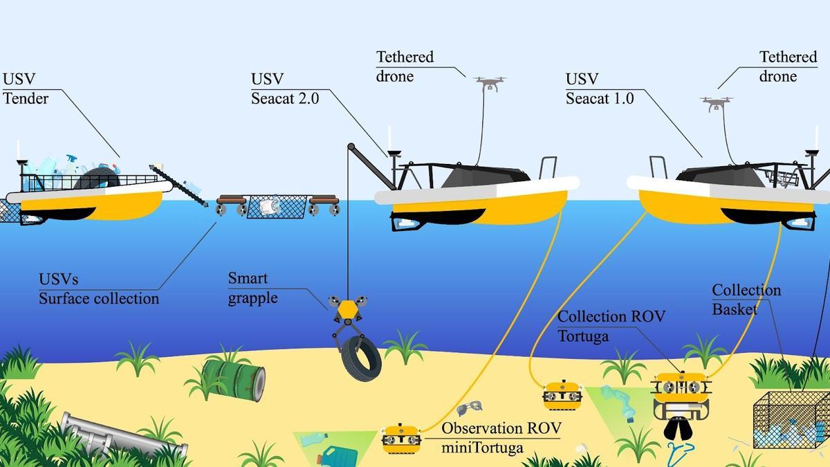 Infografía explicativa del funcionamiento de SeaClear2.0.