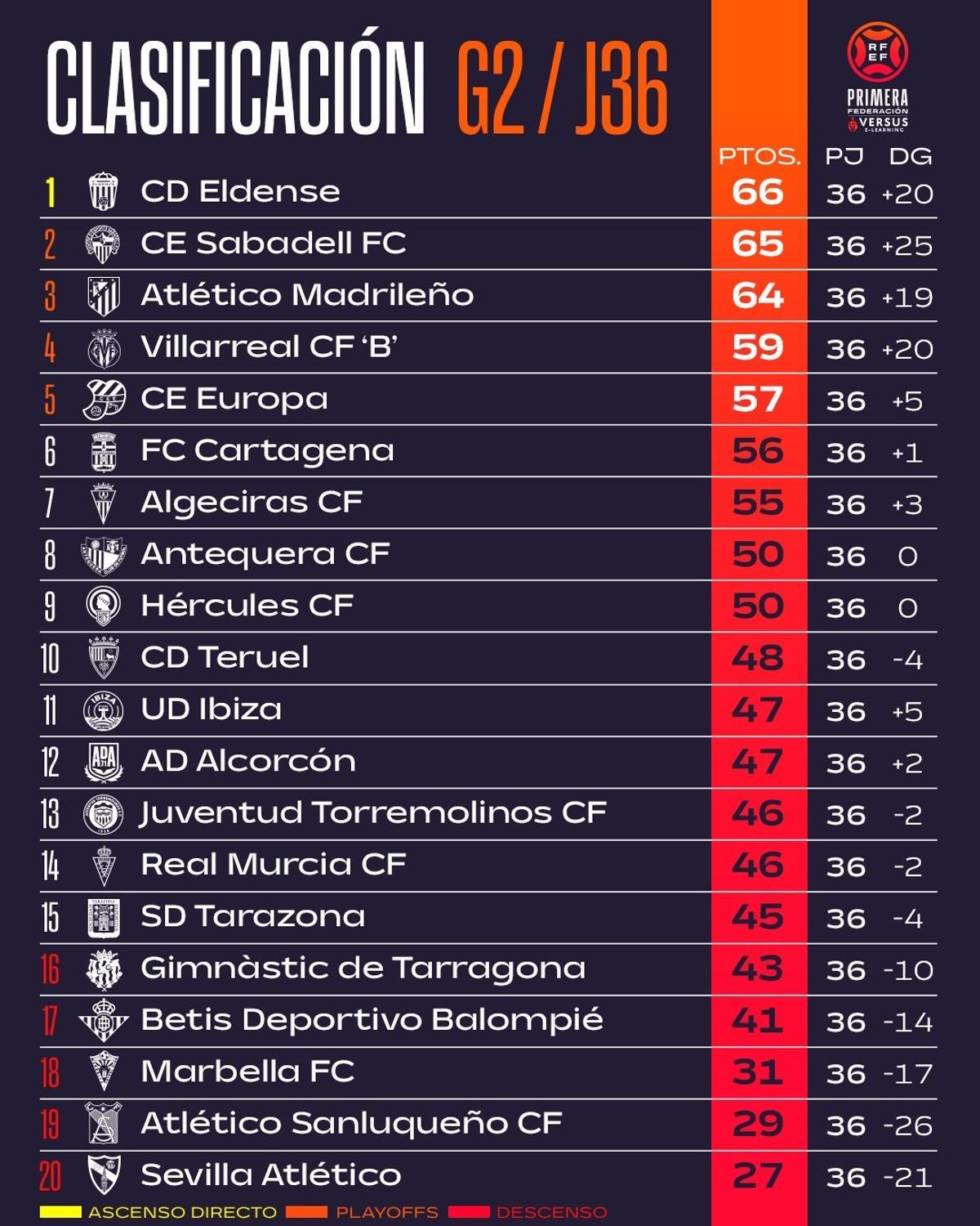 Claificación del grupo 2 de Primera Federación antes de la disputa de la jornada 37.