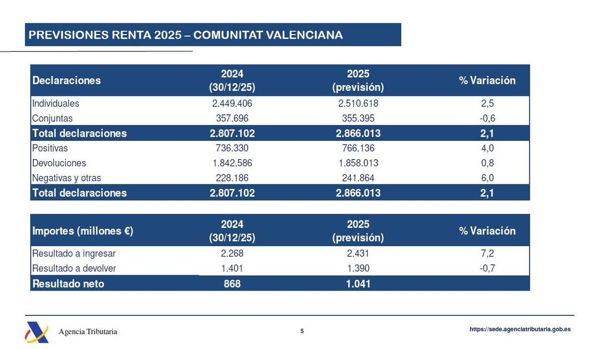 Previsiones de la campaña de la Renta 2025 en la Comunitat Valenciana