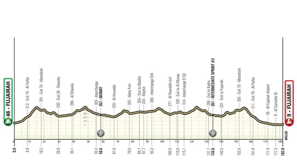 El perfil de la etapa 4 del UAE Tour