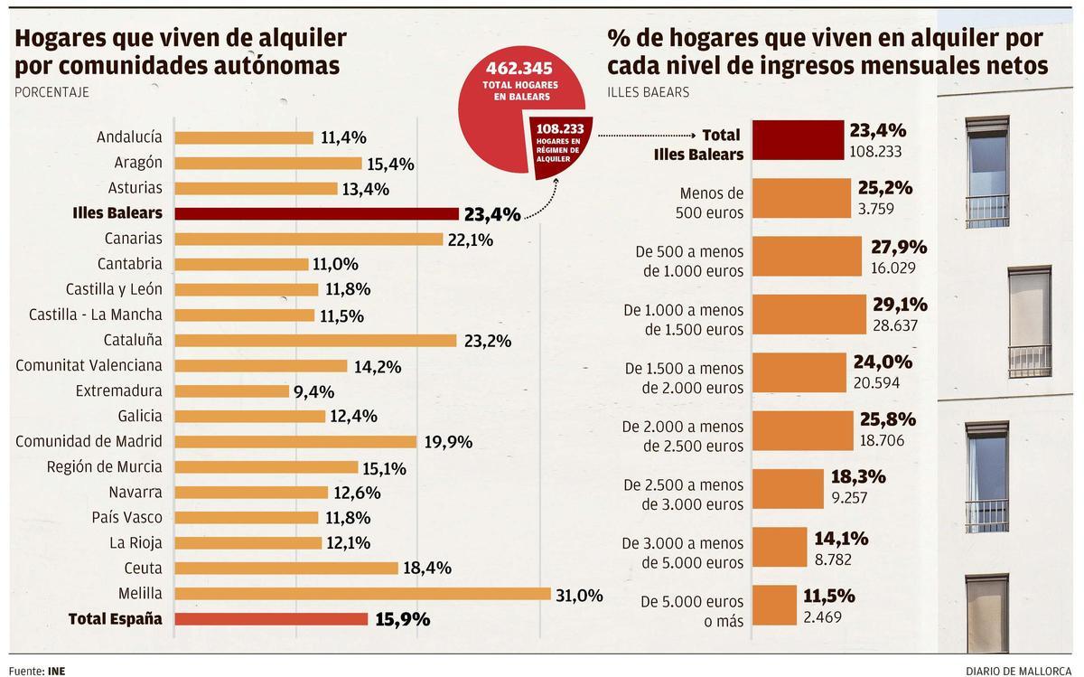 Hogares que viven de alquiler, por comunidades autónomas y porcentaje de hogares que viven en alquiler, por cada nivel de ingresos mensuales netos en Baleares