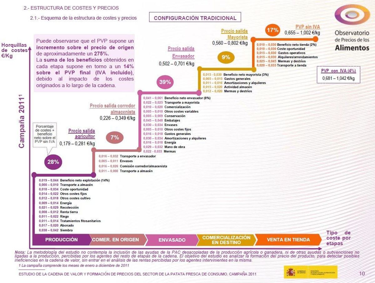 Esquema de la cadena de valor y aumento de los precios/costes