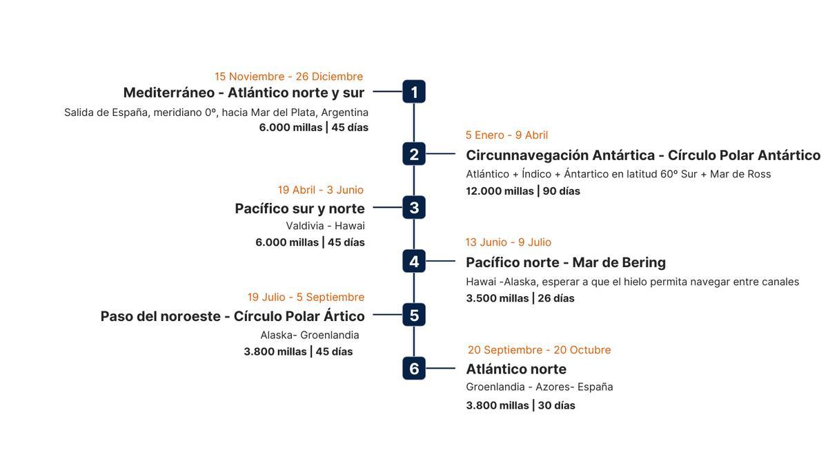 Diagrama del timeline de la expedición.