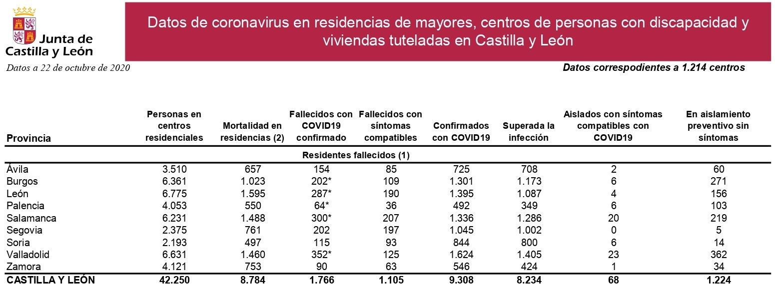Parte diario del coronavirus en las residencias de Castilla y León.