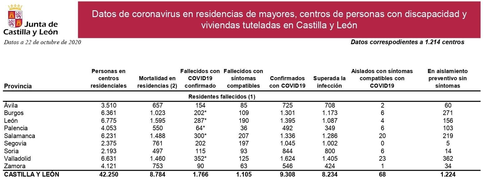 Parte diario del coronavirus en las residencias de Castilla y León.