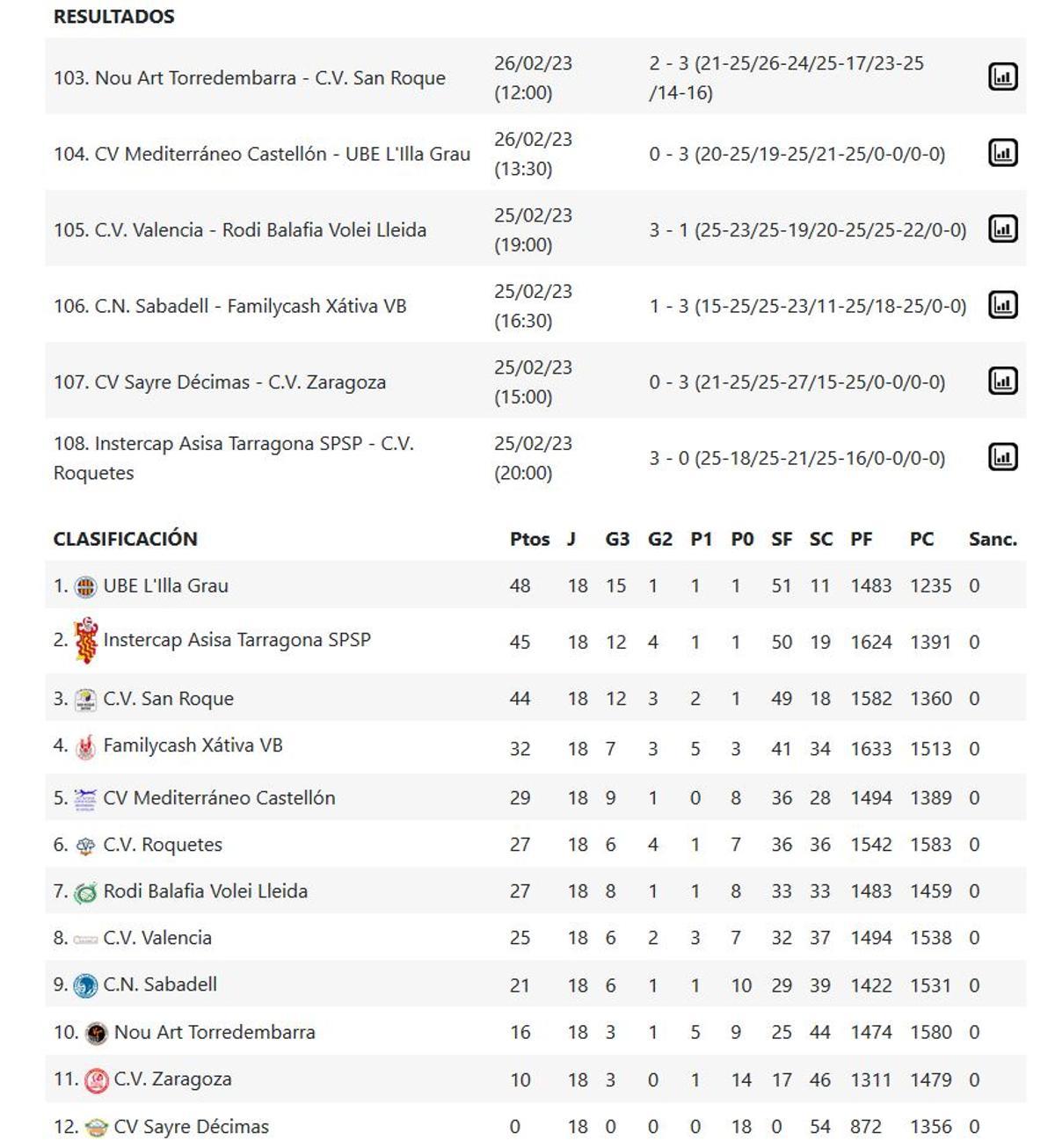 Resultados y clasificación del Grupo C de la Superliga 2 Masculina.